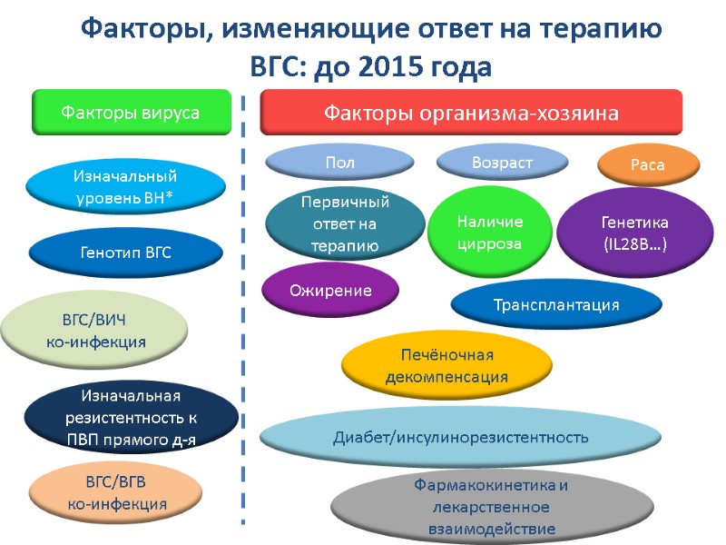 Факторы, изменяющие ответ на терапию ВГС: до 2015 года  Факторы вируса Факторы организма-хозяина